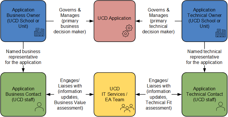Application Ownership Roles & Responsibilities